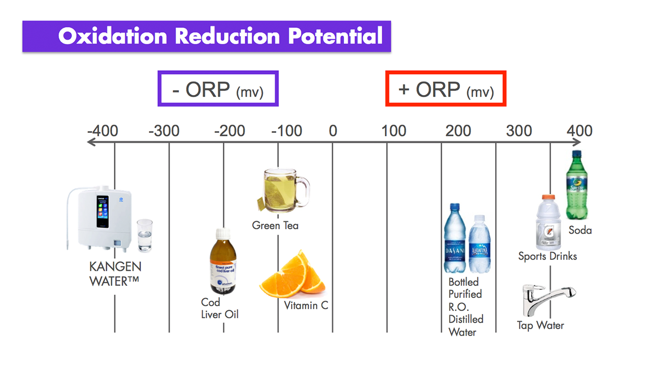 oxidation reduction potential